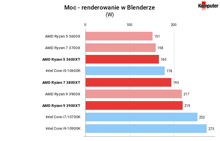 Ryzen XT pobór mocy podczas renderowania sceny w Blenderze