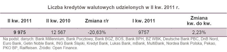 Liczba kredytów walutowych udzielonych w II kw. 2011 r.