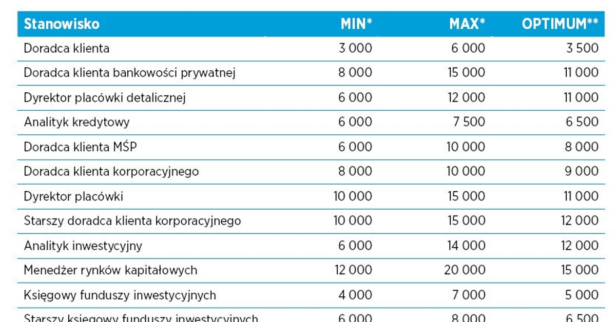 Zarobki w Polsce. Zobacz szczegółowe dane dla ponad 150 stanowisk