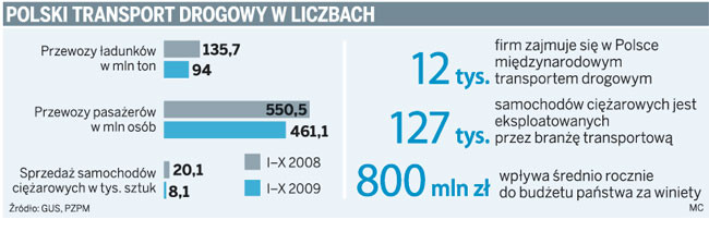 Polski transport drogowy w liczbach