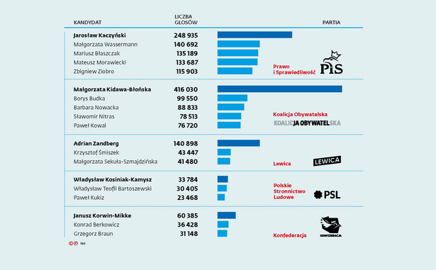 Wybory 2019 - kto zebrał największą liczbę głosów