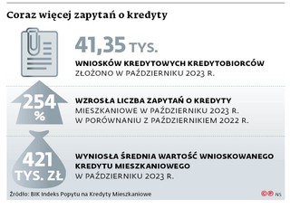 Coraz więcej zapytań o kredyty