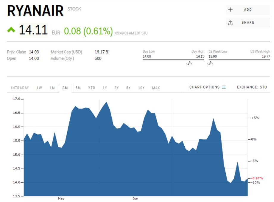 Kurs akcji Ryanair, dane z 1 sierpnia 2018 r. (w euro)