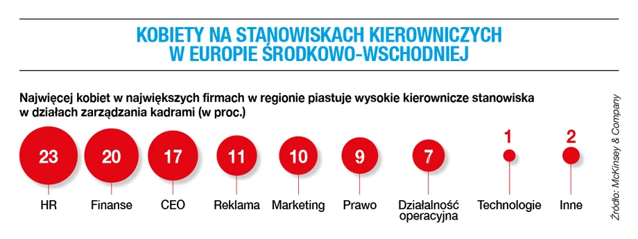 Kobiety na stanowiskach kierowniczych w Europie Środkowo-Wschodniej