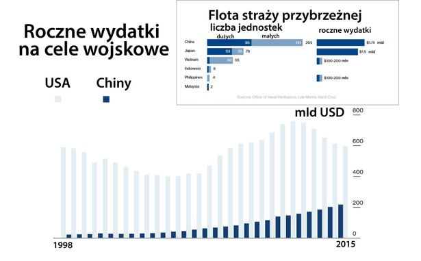 Chiny przeznaczają na modernizacje armii coraz większe kwoty. Flota chińska jest największa w regionie. Nakłady na wojsko w Chinach rosną nieustannie od 1998 r. W 2015 Państwo Środka wydało na armię ponad 200 mld USD. Chińczycy są obecni na Morzu Wschodniochińskim i Morzu Południowochińskim. Flota Morza Północnego chroni Pekin i północne wybrzeże. Rosnąca potęga militarna Chin jest powodem do niepokoju dla krajów regionu, które, na miarę swoich możliwości, także modernizują swoje armie.