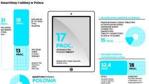 Smatrfony i tablety w Polsce