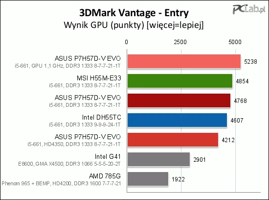 Test GPU w ustawieniu Entry sprzyja integrom Intela