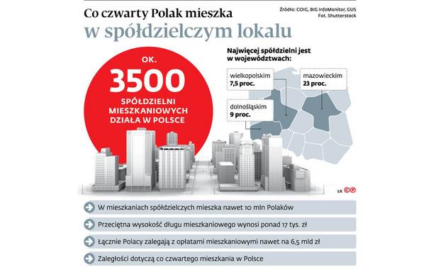 Co czwarty Polak mieszka w spółdzielczym lokalu