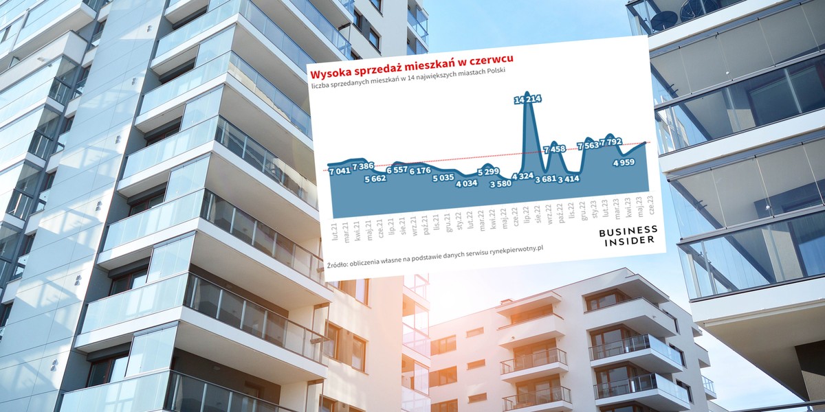 Sprzedaż mieszkań wystrzeliła w górę w czerwcu.