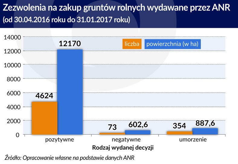 Zezwolenia na zakup gruntów rolnych