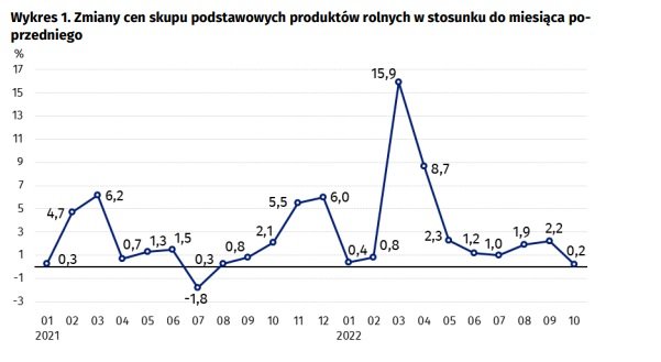 Miesięczne zmiany cen skupu podstawowych artykułów rolnych