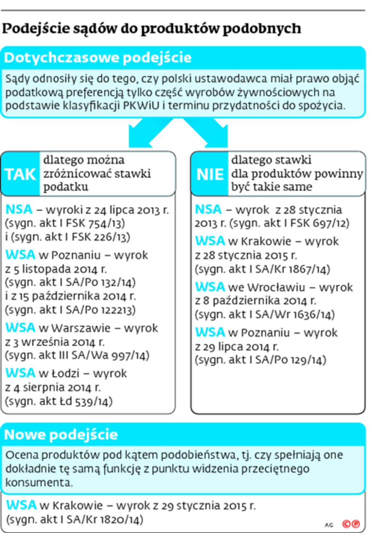 Podejście sądów do produktów podobnych