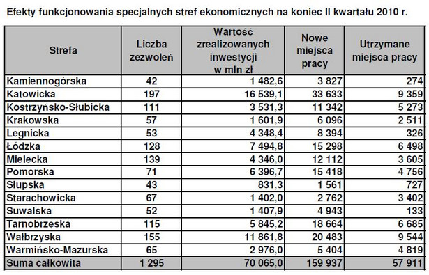 Efekty funkcjonowania specjalnych stref ekonomicznych na koniec II kwartału 2010 r.