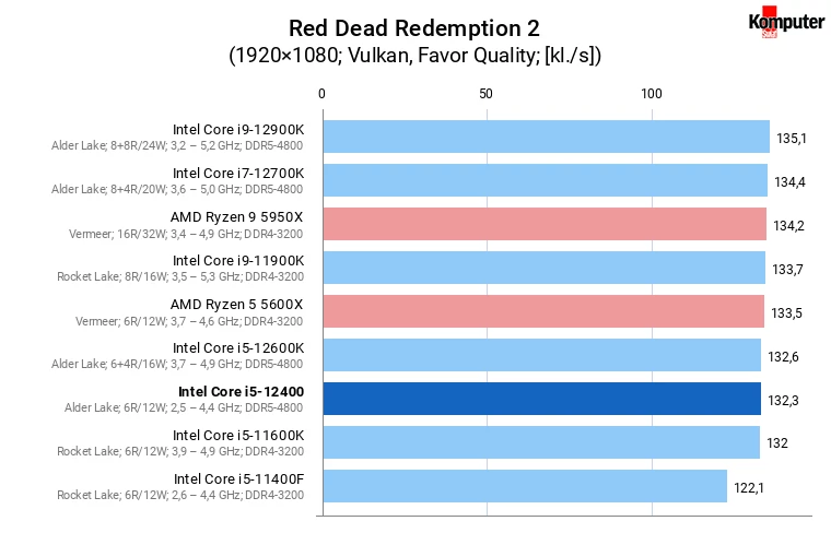 Intel Core i5-12400 – Red Dead Redemption 2
