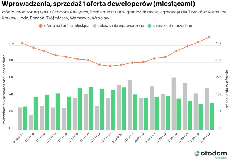 Mieszkania