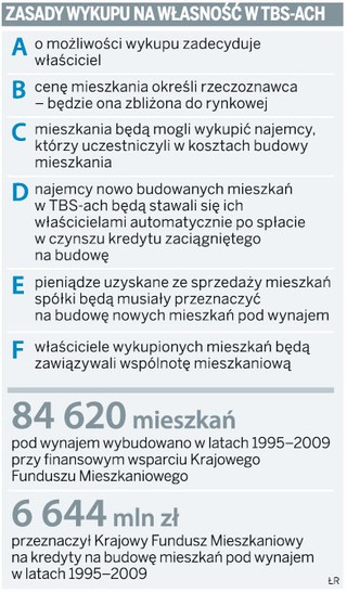 Wykup lokali z TBS-ów po cenach rynkowych