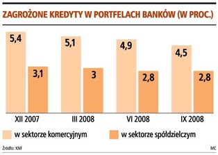 Banki spółdzielcze nie sprawdzają zadłużenia klientów