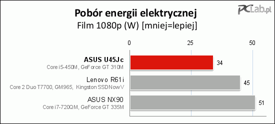 Pobór energii elektrycznej podczas odtwarzania filmu o jakości 1080p – tu ASUS U45Jc wypadł bardzo dobrze 