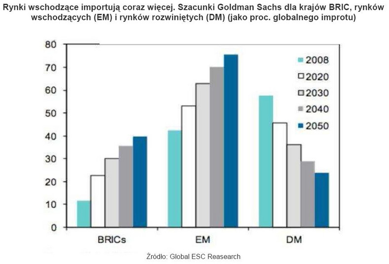 Rynki wschodzące importują coraz więcej. Szacunki Goldman Sachs dla krajów BRIC, EM, DM
