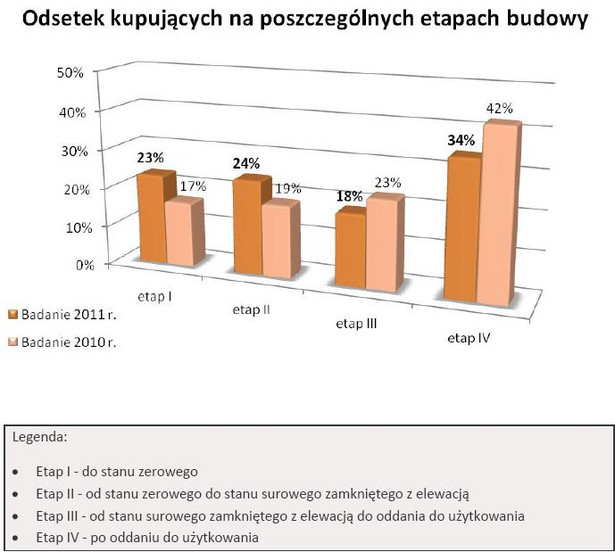 Odsetek kupujących na poszczególnych etpach budowy