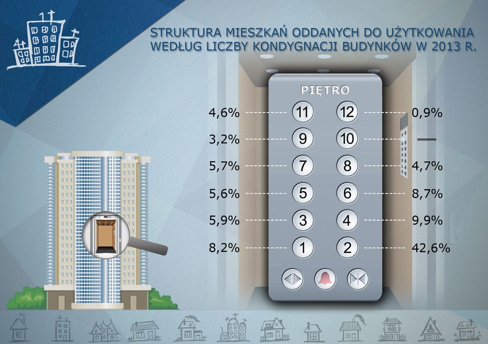 Budownictwo mieszkaniowe w woj. małopolskim w 2013 r.