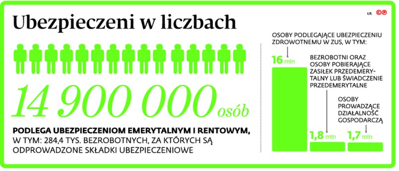 Ubezpieczeni w liczbach