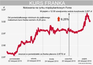 Notowania franka ostro w górę, podobnie jak raty kredytów