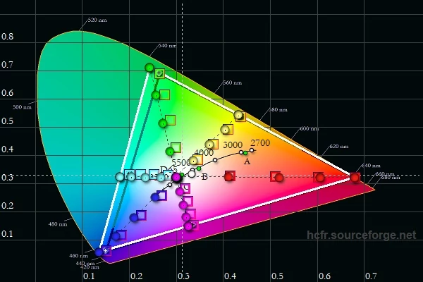 Tryb Nasycone - gamut