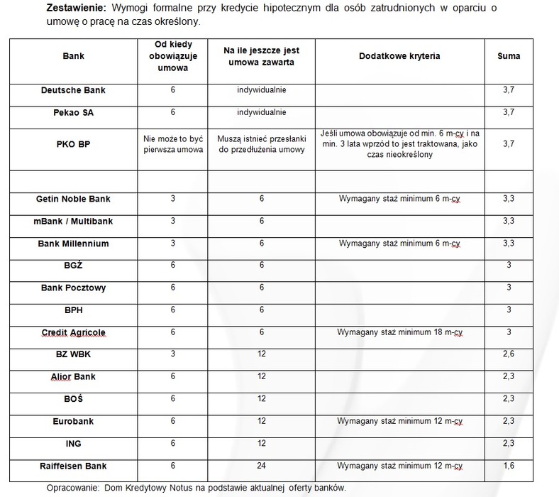 Wymogi formalne przy kredycie hipotecznym dla osób zatrudnionych na umowe na czas określony