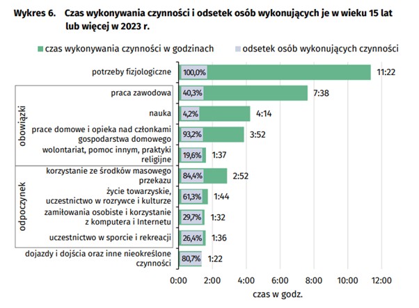 Czas wykonywania czynności i odsetek osób wykonujących je w wieku 15 lat lub więcej w 2023 r.