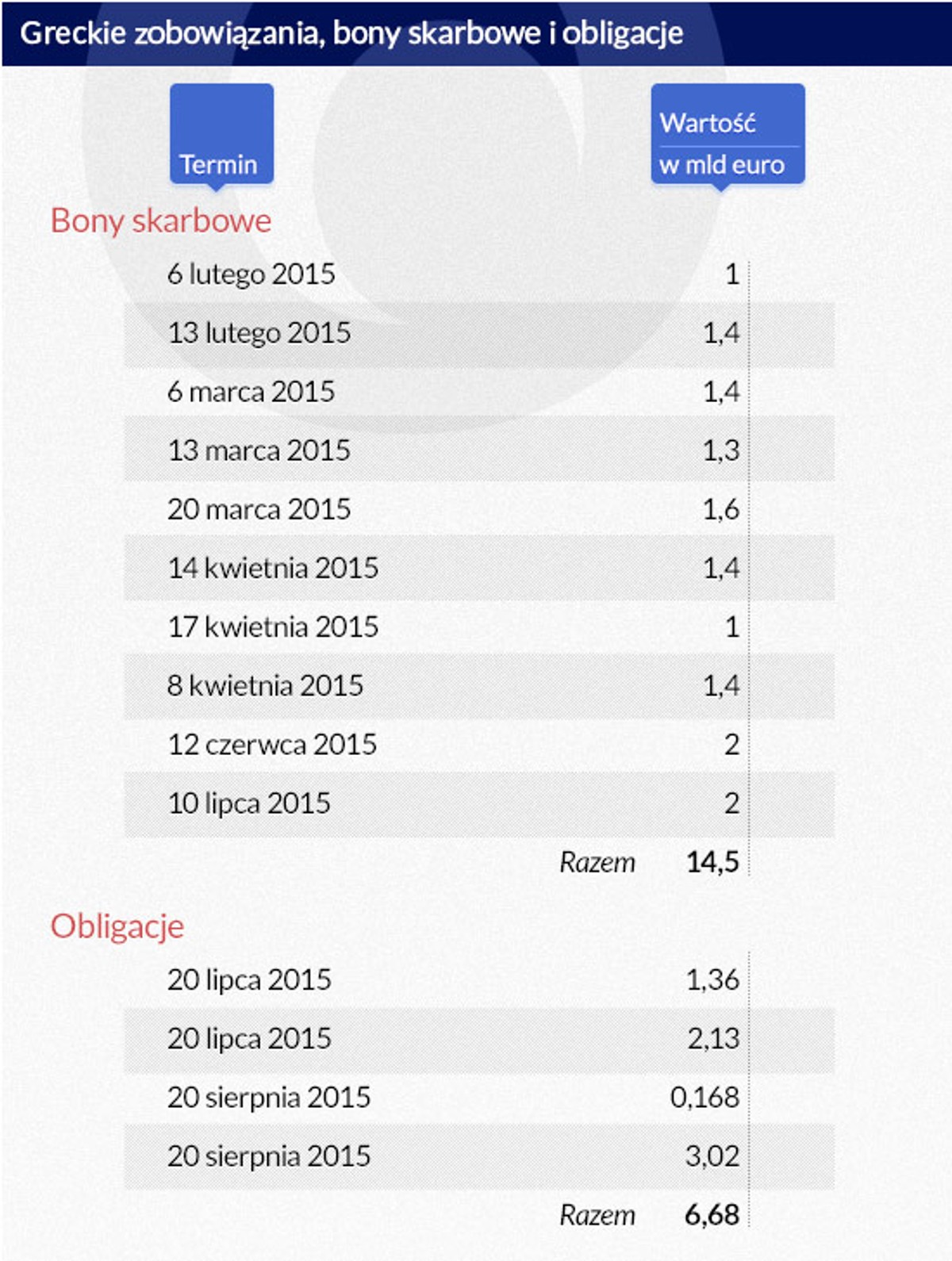 Greckie zobowiązania, bony skarbowe i obligacje