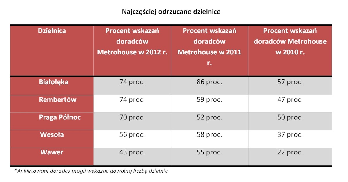 Najczęściej odrzucane dzielnice