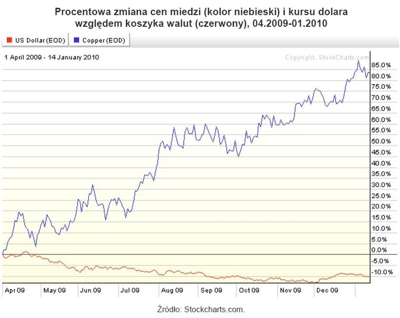 Miedź i dolar względem koszyka walut - kursy relatywne