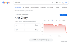 Euro po 4.46 zł wg Google. Co tu się wydarzyło?