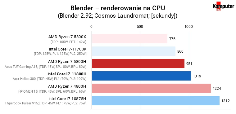 Intel Core i7-11800H vs AMD Ryzen 7 5800H – Blender – renderowanie na CPU