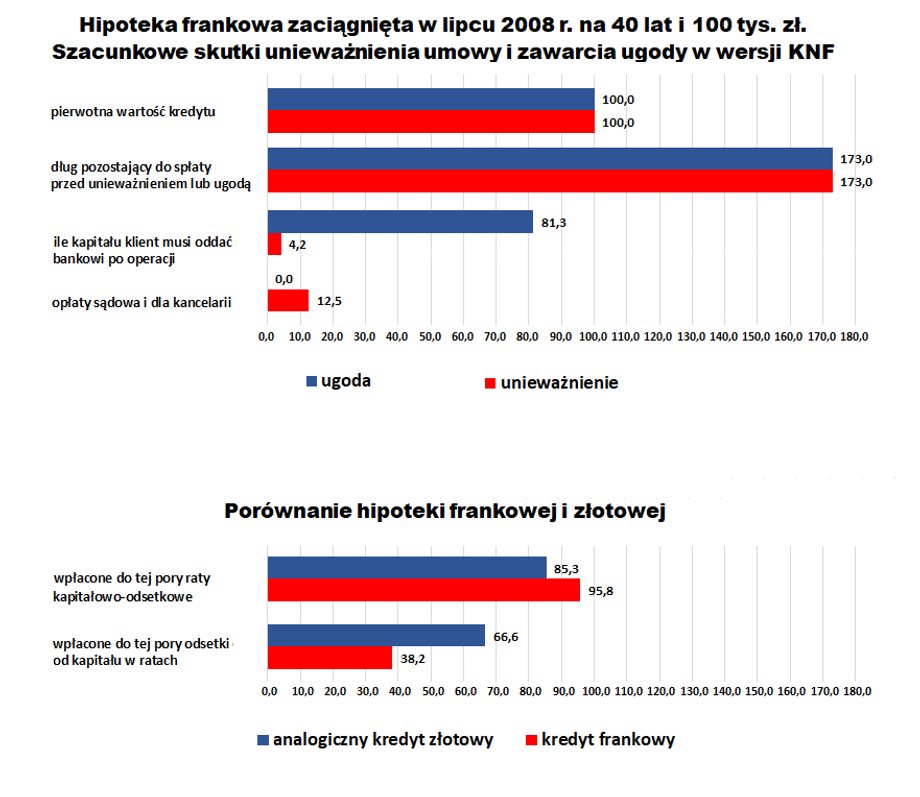 W skrajnym przypadku hipoteki frankowej udzielonej w okolicy 2 zł za franka dług - z powodu umocnienia szwajcarskiej waluty - mógł urosnąć w porównaniu do pierwotnej wartości nawet o około 70 proc. Unieważnienie pozwala niemal w całości się oddłużyć przy zachowaniu nieruchomości sfinansowanej kapitałem z unieważnionej hipoteki. To skutek darmowego kredytu (braku odsetek czy opłaty płaconej przez klienta za kapitał). 