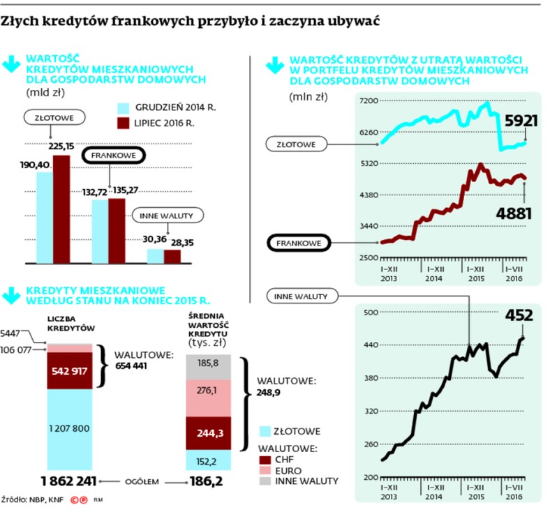 Złych kredytów frankowych przybyło i zaczyna ubywać