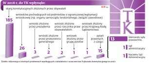 Trybunał się kończy: coraz mniej spraw, coraz mniej orzeczeń