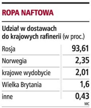 Kierowcy nie odczują braków rosyjskiej ropy