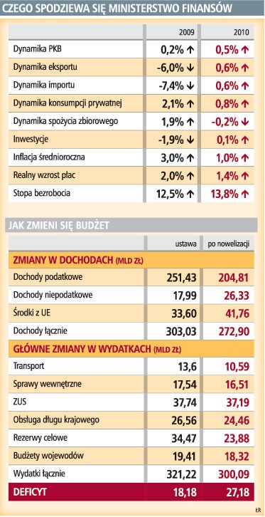 Czego spodziewa się Ministerstwo Finansów