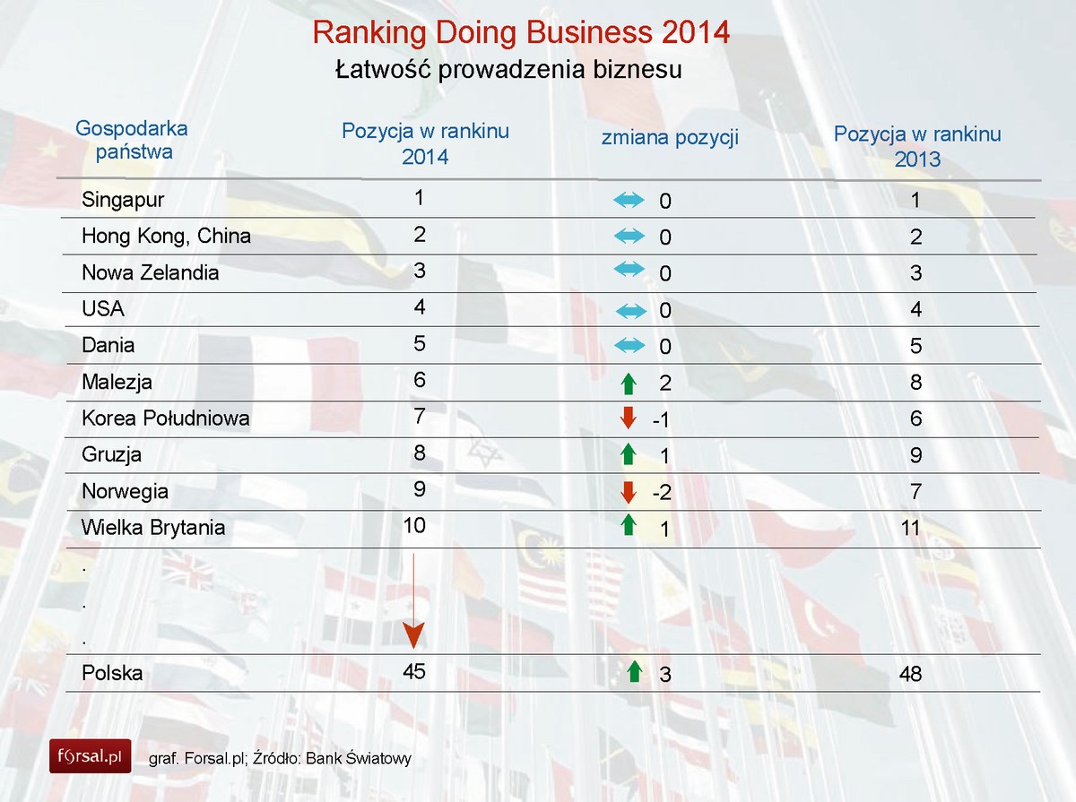 Ranking Doing Business 2014 - top10 i Polska