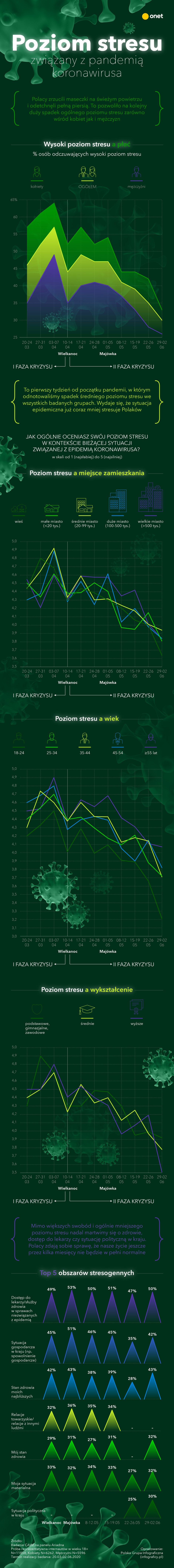 Pandemia koronawirusa a stres. Jak czują się Polacy? [INFOGRAFIKA]