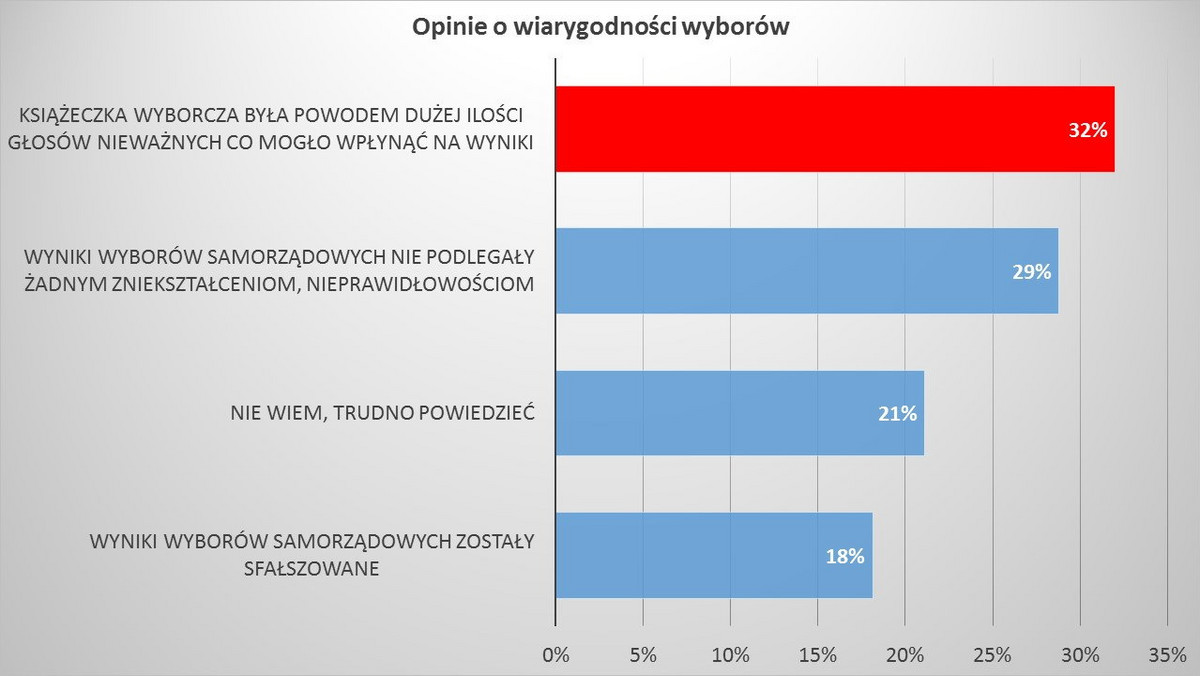 Tylko 18% respodentów uważa, że wybory samorządowe zostały sfałszowane. Nie oznacza to, że większość badanych sądzi, iż "nic się nie stało". Dostrzegają wpływ tzw. "książeczki", którą w przyszłości trzeba zmienić. W świetle uzyskanych rezultatów, jako błędną należy uznać strategię prezesa Jarosława Kaczyńskiego, który na nowo próbuje uczynić gorącą tezę o sfałszowaniu wyborów.