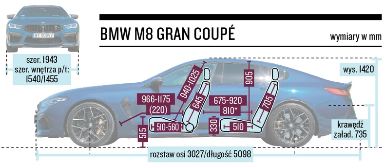 BMW M8 Gran Coupe - wymiary