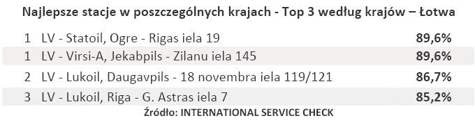 Najlepsze stacje w poszczególnych krajach - Top 3 według krajów – Łotwa