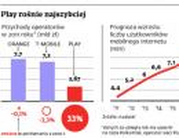 Play rośnie najszybciej