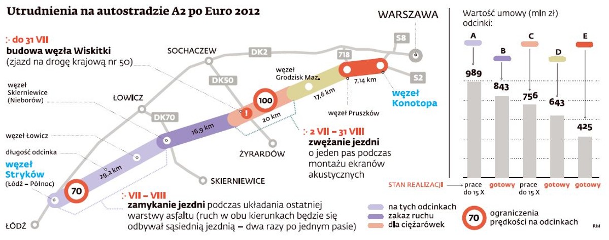 Utrudnienia na A2 poo 2012