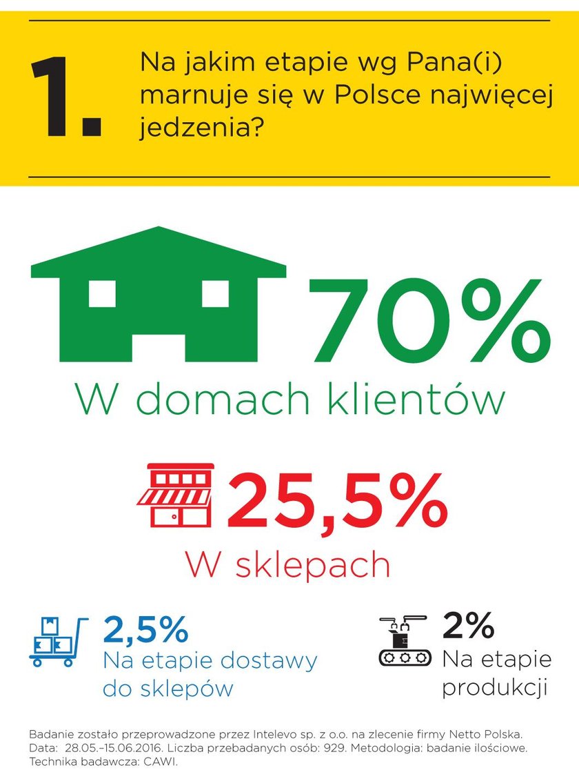 Marnowanie żywności