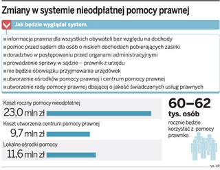 Bezpłatna pomoc prawna wciąż czeka na uchwalenie