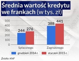 Ryzyko strat na kredytach we frankach rośnie. Banki muszą wzmocnić kapitały